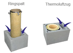 Thermoluftzug & Ringspalt